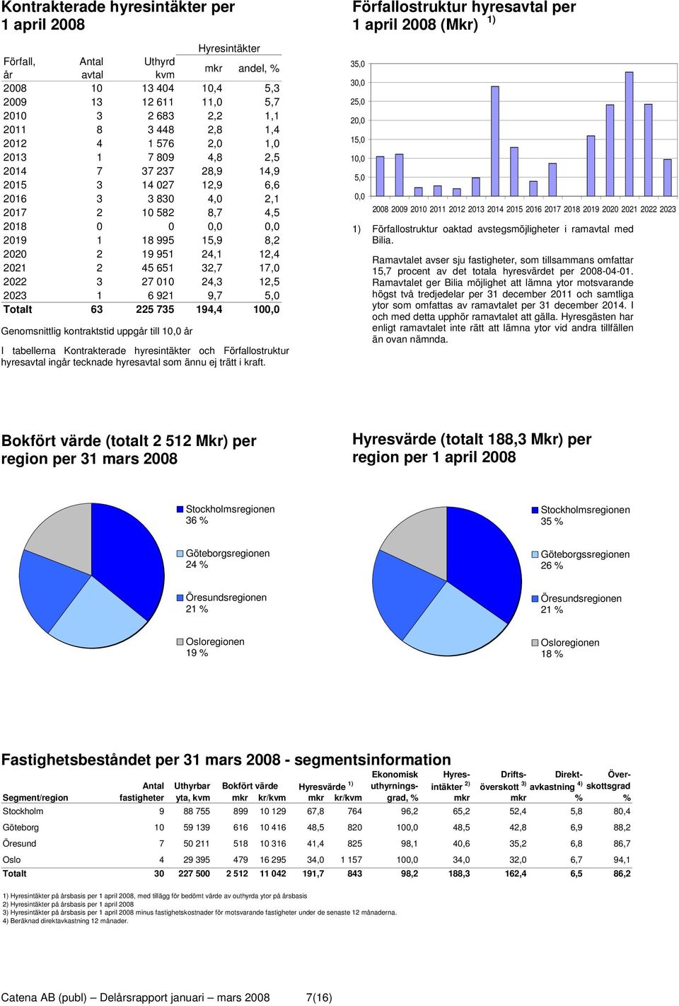 2021 2 45 651 32,7 17,0 2022 3 27 010 24,3 12,5 2023 1 6 921 9,7 5,0 Totalt 63 225 735 194,4 100,0 Genomsnittlig kontraktstid uppgår till 10,0 år I tabellerna Kontrakterade hyresintäkter och