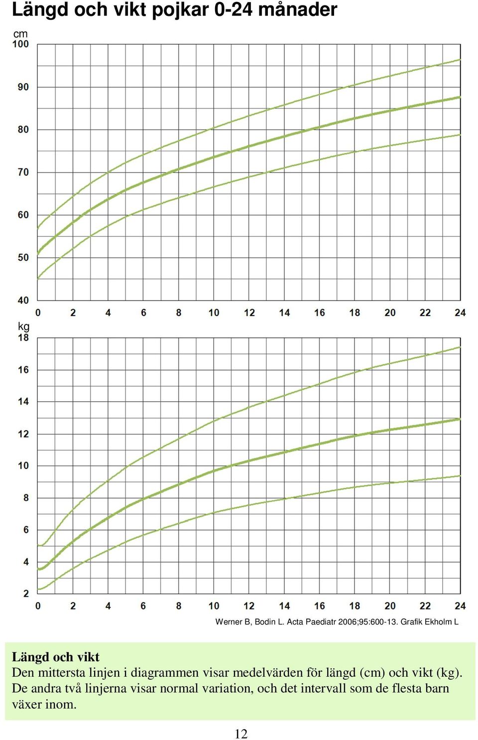 Grafik Ekholm L Längd och vikt Den mittersta linjen i diagrammen visar