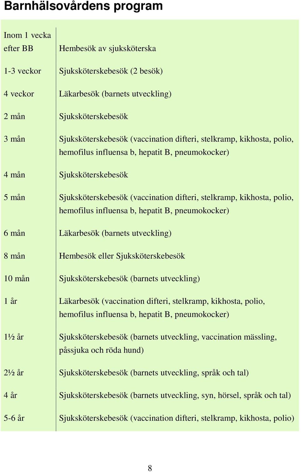 kikhosta, polio, hemofilus influensa b, hepatit B, pneumokocker) 6 mån Läkarbesök (barnets utveckling) 8 mån Hembesök eller Sjuksköterskebesök 10 mån Sjuksköterskebesök (barnets utveckling) 1 år