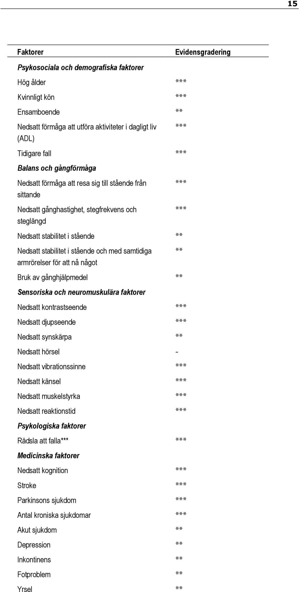 samtidiga armrörelser för att nå något Bruk av gånghjälpmedel ** Sensoriska och neuromuskulära faktorer *** *** Nedsatt kontrastseende *** Nedsatt djupseende *** Nedsatt synskärpa ** Nedsatt hörsel -