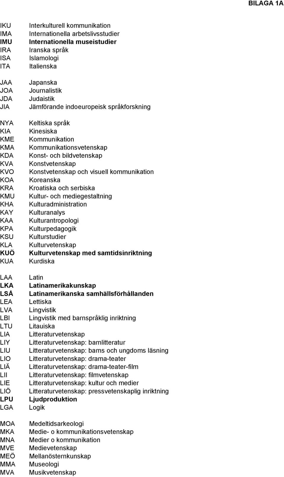 språkforskning Keltiska språk Kinesiska Kommunikation Kommunikationsvetenskap Konst- och bildvetenskap Konstvetenskap Konstvetenskap och visuell kommunikation Koreanska Kroatiska och serbiska Kultur-