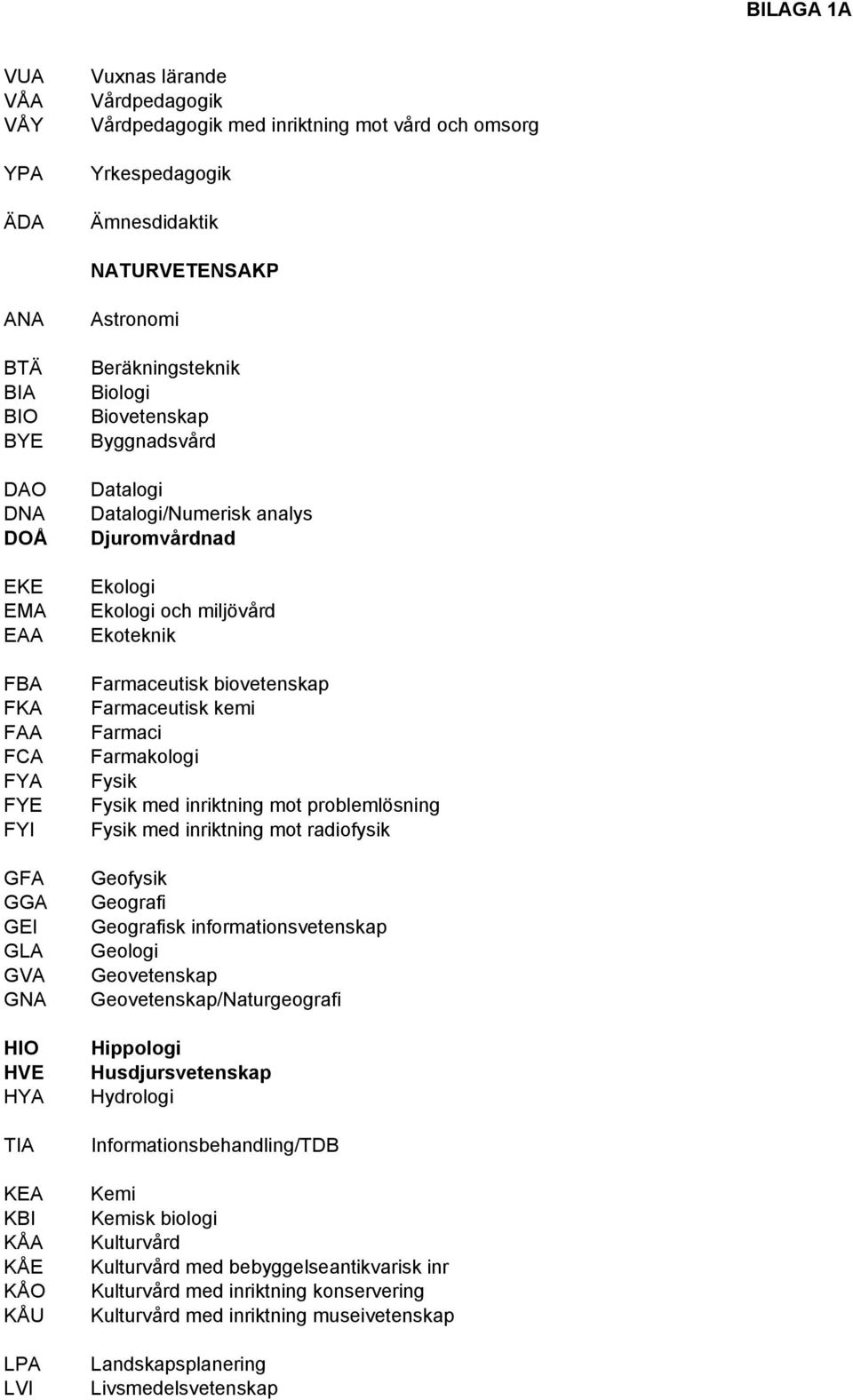 Ekologi Ekologi och miljövård Ekoteknik Farmaceutisk biovetenskap Farmaceutisk kemi Farmaci Farmakologi Fysik Fysik med inriktning mot problemlösning Fysik med inriktning mot radiofysik Geofysik