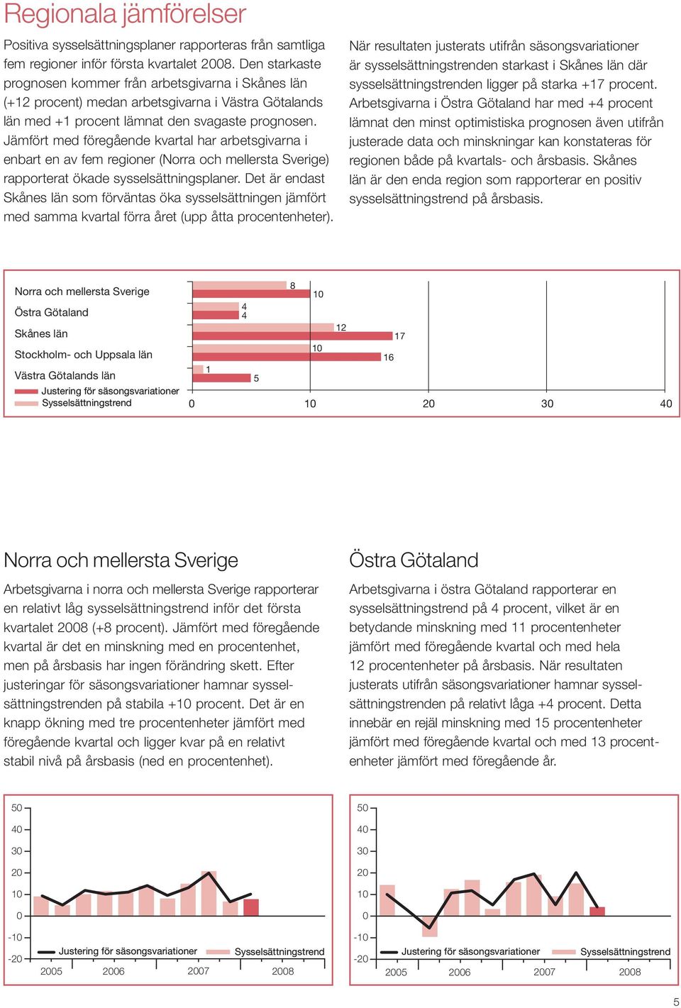 Jämfört med föregående kvartal har arbetsgivarna i enbart en av fem regioner (Norra och mellersta Sverige) rapporterat ökade sysselsättningsplaner.