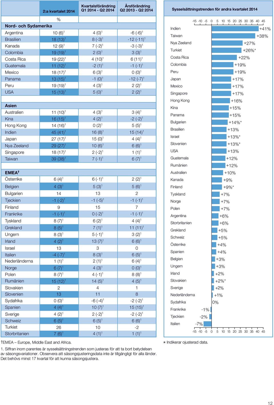 Kvartalsförändring Q1 214 - Q2 214 6 (3) 1 4 (3) 1 4 (3) 1 4 (2) 1 (2) 1 16 (8) 1 15 () 1 (6) 1 2 (-2) 1 7 (-1) 1 6 (-1) 1 5 (3) 1 Årsförändring Q2 213 - Q2 214 % Nord- och Sydamerika Argentina (6) 1