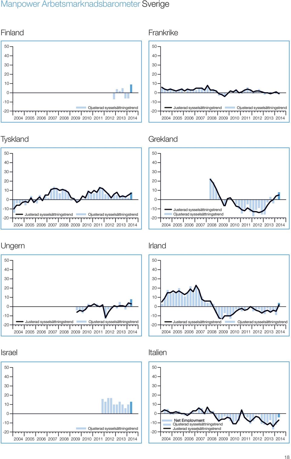 Israel 5 4 3 2 - -2 24 25 26 27 28 29 2 211 212 213 214 Israel joined the survey in Q4 211. 24 25 26 27 28 29 2 211 212 213 214 Frankrike 5 4 3 2 - -2 No bar indicates Net Employment of zero.