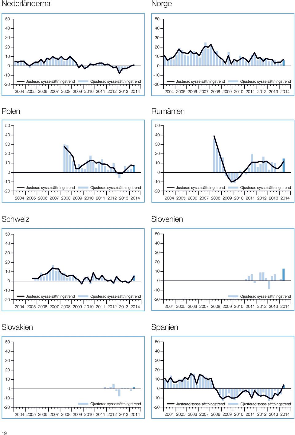 Schweiz 5 4 3 2 - -2 Adjusted Switzerland joined the survey in Q3 25. No bar indicates Net Employment of zero.