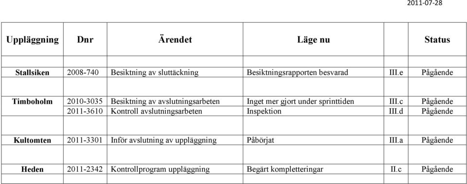 e Pågående Timboholm 2010-3035 Besiktning av avslutningsarbeten Inget mer gjort under sprinttiden III.