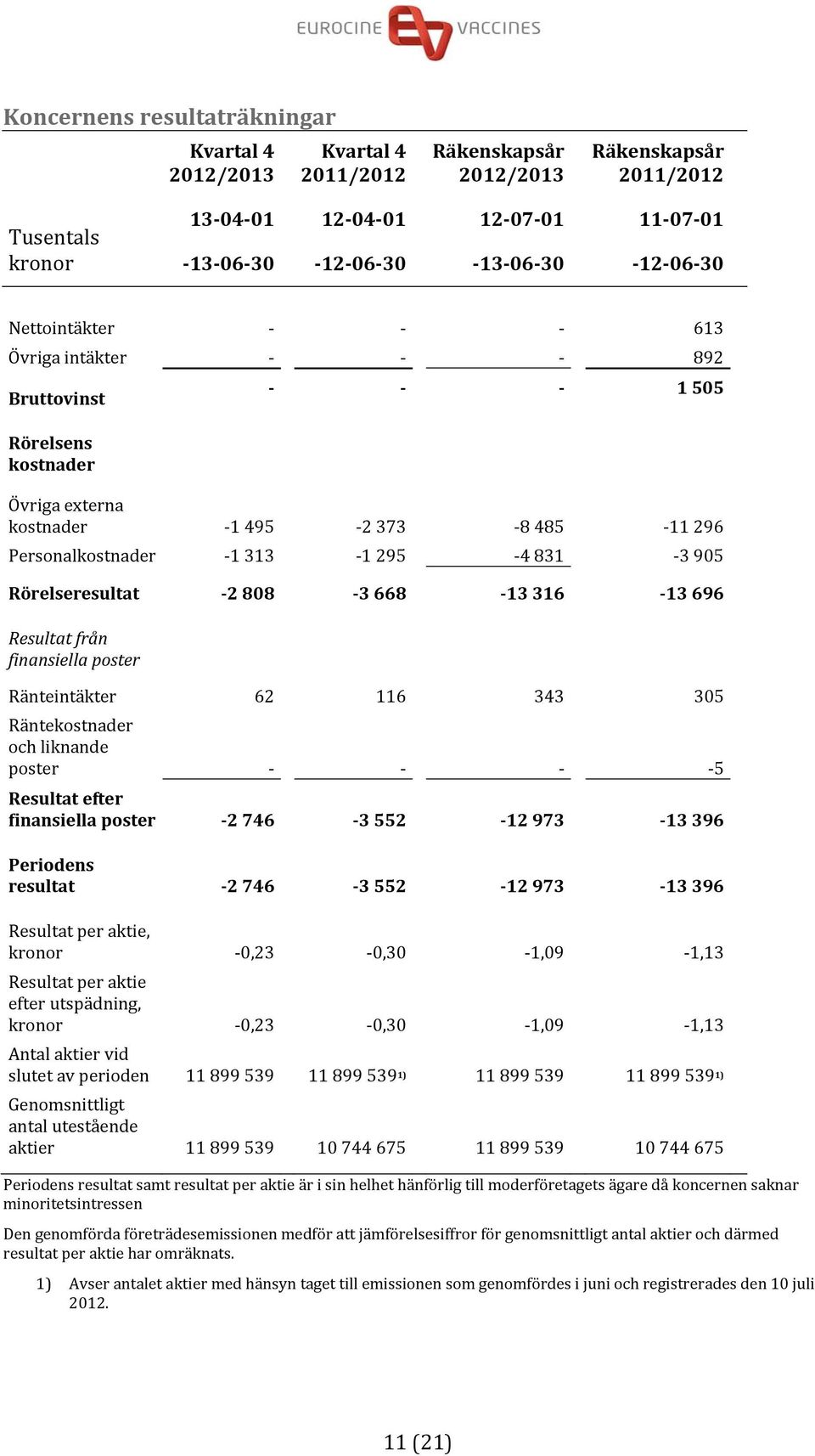 668 13 316 13 696 Resultat från finansiella poster Ränteintäkter 62 116 343 305 Räntekostnader och liknande poster 5 Resultat efter finansiella poster 2 746 3 552 12 973 13 396 Periodens resultat 2