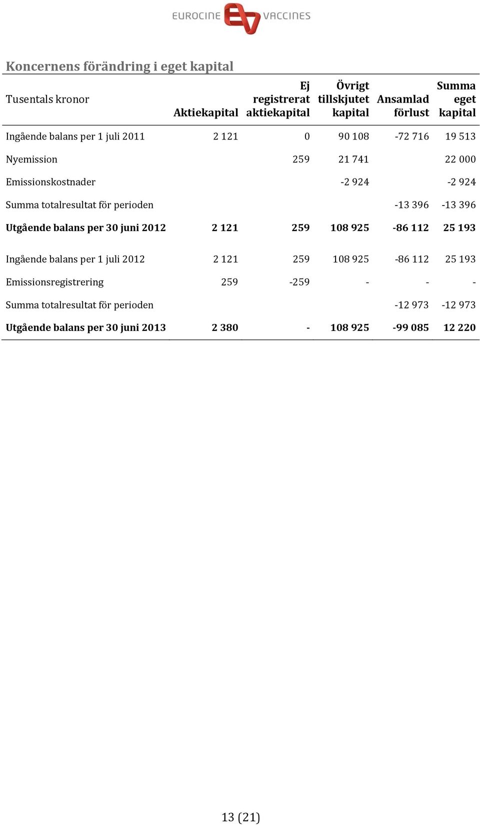 för perioden 13 396 13 396 Utgående balans per 30 juni 2012 2 121 259 108 925 86 112 25 193 Ingående balans per 1 juli 2012 2 121 259 108 925 86 112