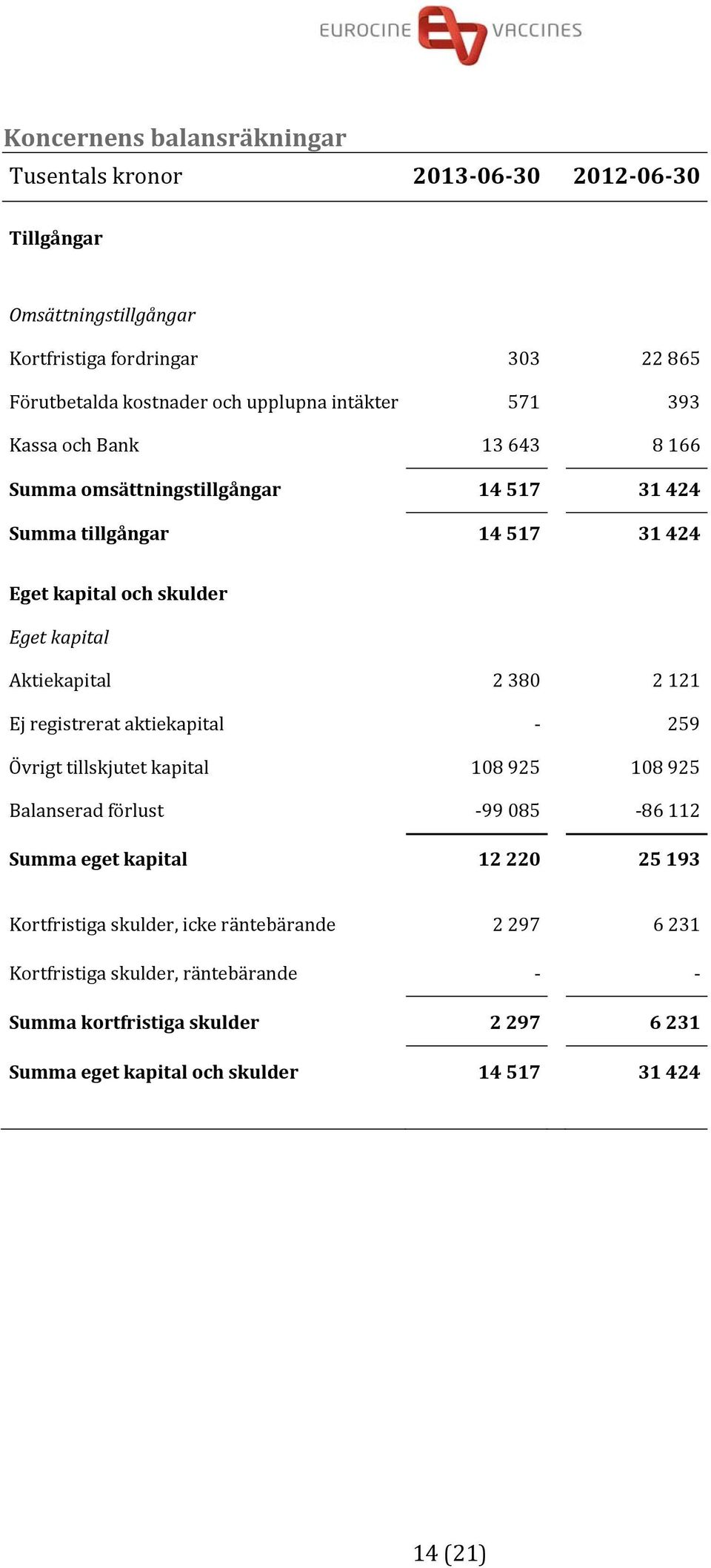 Aktiekapital 2 380 2 121 Ej registrerat aktiekapital 259 Övrigt tillskjutet kapital 108 925 108 925 Balanserad förlust 99 085 86 112 Summa eget kapital 12 220 25 193