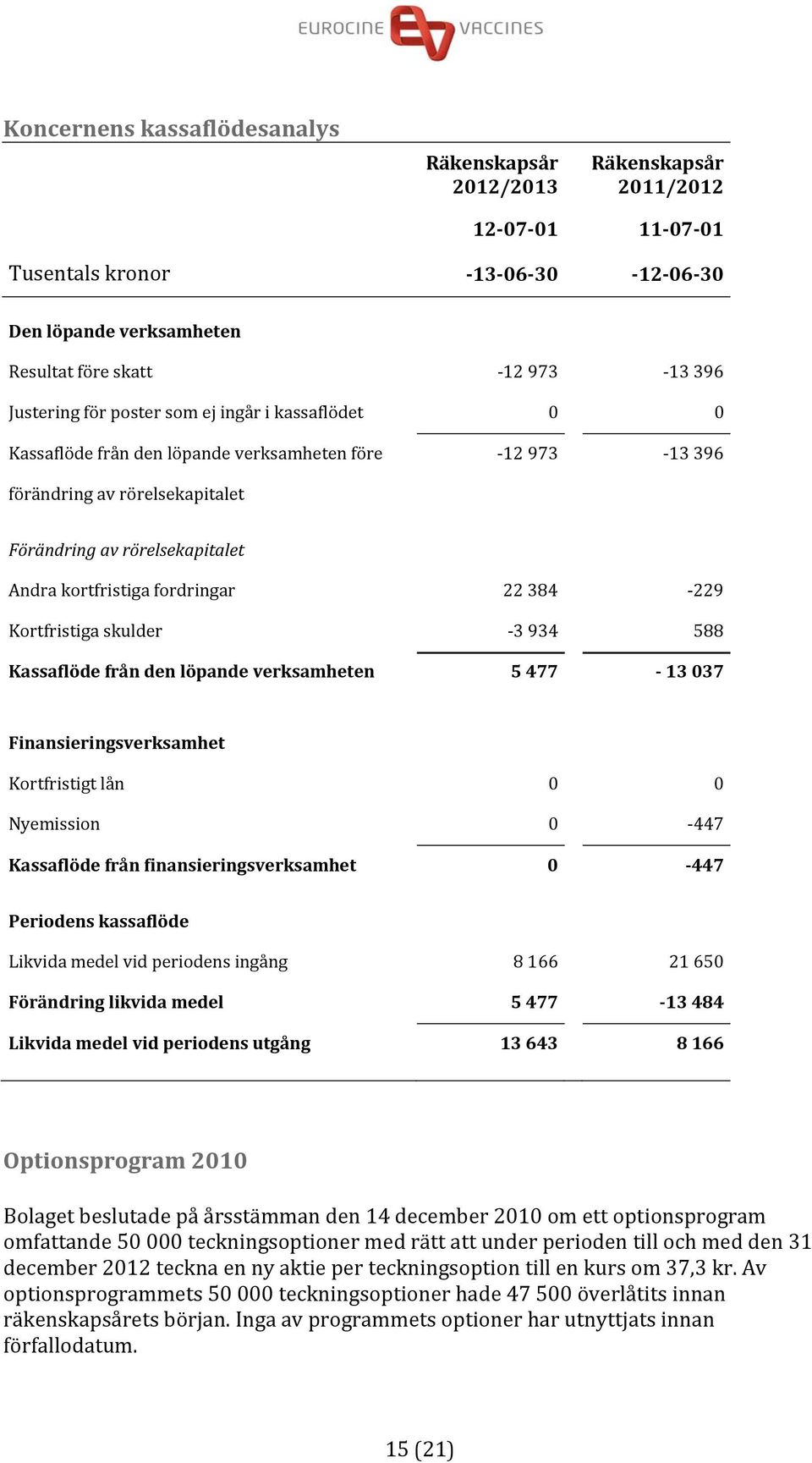 384 229 Kortfristiga skulder 3 934 588 Kassaflöde från den löpande verksamheten 5 477 13 037 Finansieringsverksamhet Kortfristigt lån 0 0 Nyemission 0 447 Kassaflöde från finansieringsverksamhet 0