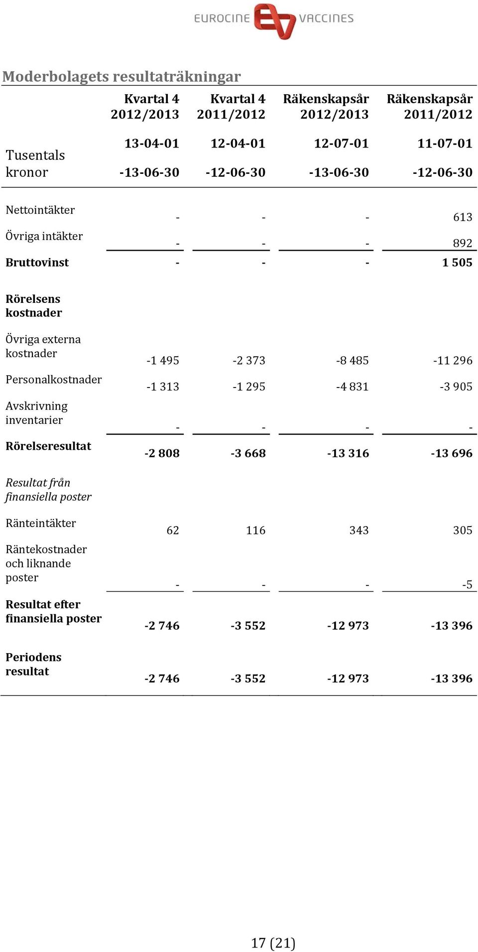 Personalkostnader Avskrivning inventarier Rörelseresultat 1 495 2 373 8 485 11 296 1 313 1 295 4 831 3 905 2 808 3 668 13 316 13 696 Resultat från finansiella