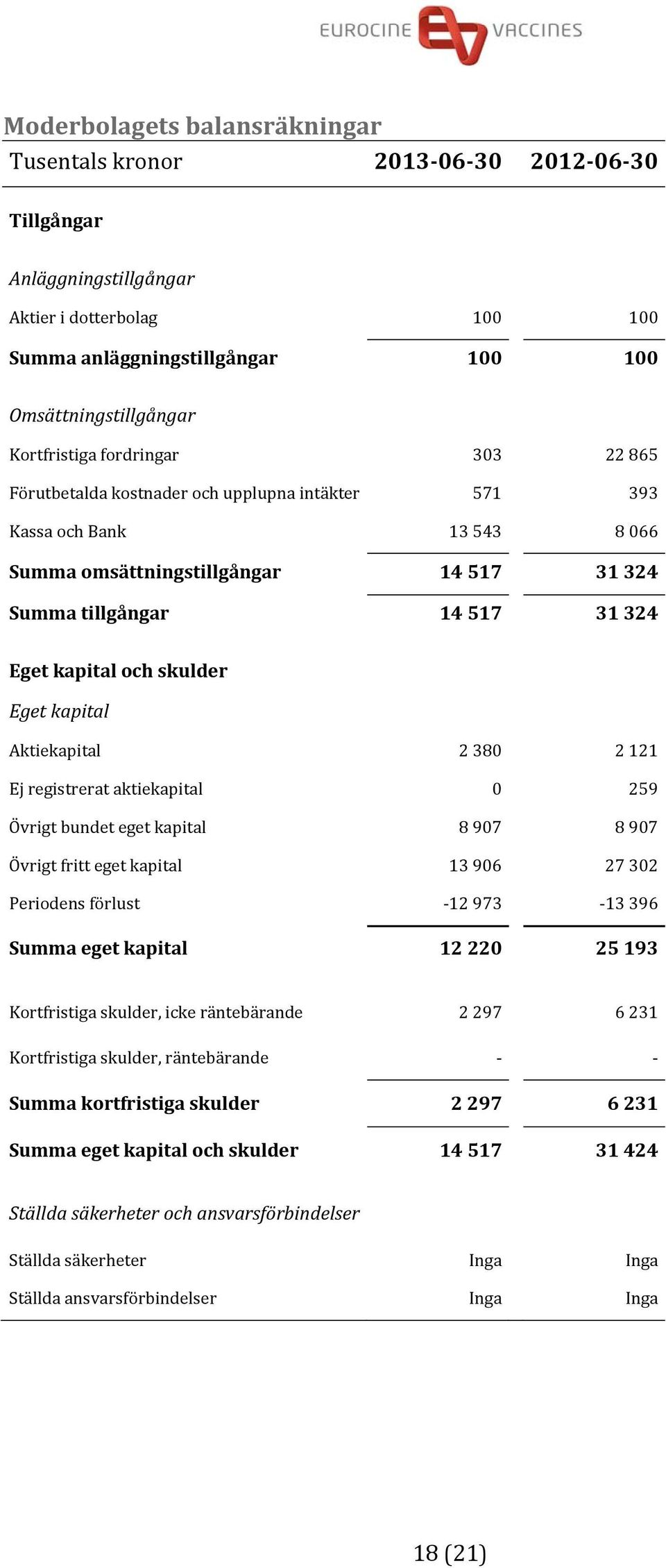 kapital och skulder Eget kapital Aktiekapital 2 380 2 121 Ej registrerat aktiekapital 0 259 Övrigt bundet eget kapital 8 907 8 907 Övrigt fritt eget kapital 13 906 27 302 Periodens förlust 12 973 13