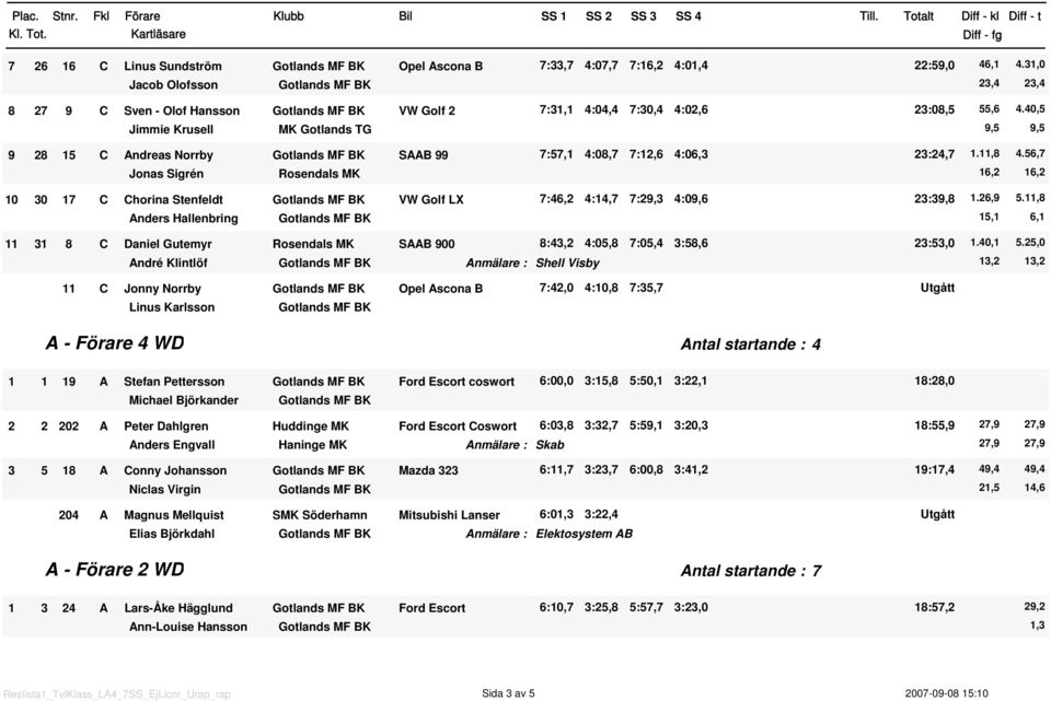 56,7 Jonas Sigrén Rosendals MK 6,2 6,2 3 7 C Chorina Stenfeldt VW Golf LX 7:46,2 4:4,7 7:29,3 4:9,6 23:39,8.26,9 5.