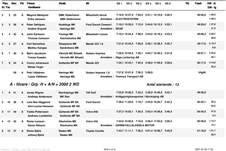 06,3 1.27,8 21,5 4 4 32 A John Karlsson Taxinge MK Mitsubishi Lancer 7:10,3 10:24,4 7:08,0 3:43,0 16:19,3 4:23,4 49:08,4 2.