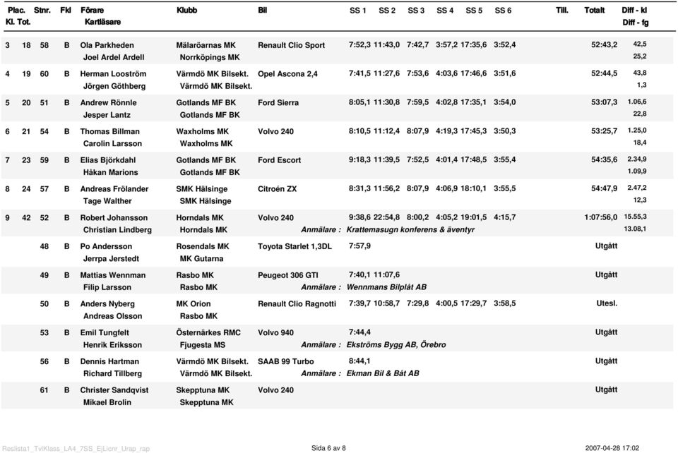 06,6 Jesper Lantz 22,8 6 21 54 B Thomas lman Waxholms MK Volvo 240 8:10,5 11:12,4 8:07,9 4:19,3 17:45,3 3:50,3 53:25,7 1.