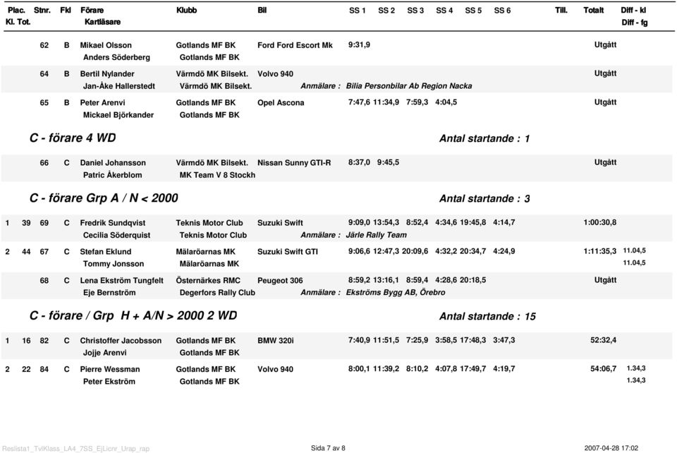 Nissan Sunny GTI-R Patric Åkerblom MK Team V 8 Stockh 8:37,0 9:45,5 Utgått C - förare Grp A / N < 2000 Antal startande : 3 1 39 69 C Fredrik Sundqvist Teknis Motor Club Suzuki Swift 9:09,0 13:54,3