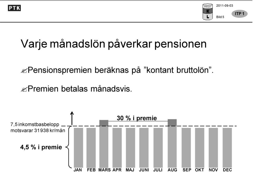 7,5 inkomstbasbelopp motsvarar 31 938 kr/mån 30 % i premie