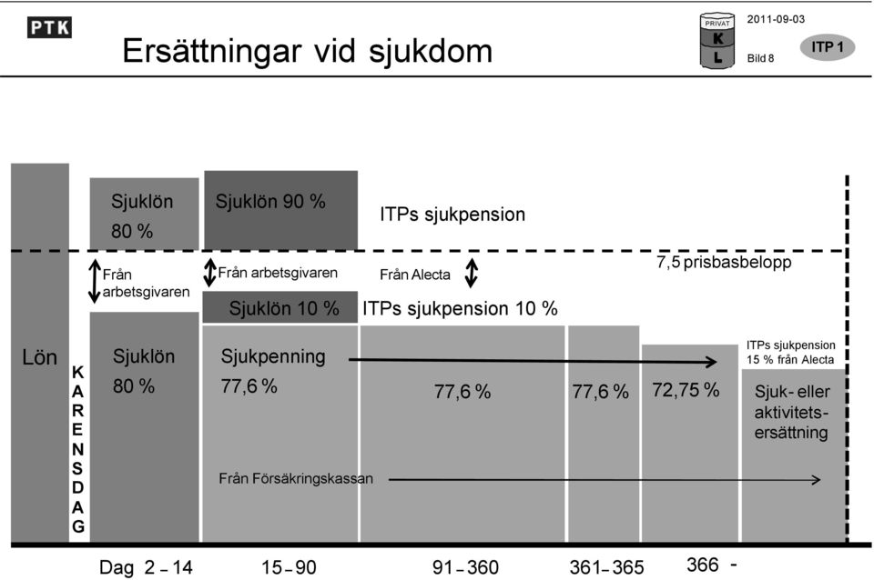 Lön K A R E N S D A G 80 % 77,6 % 77,6 % 77,6 % 72,75 % Från Försäkringskassan Sjuk- eller