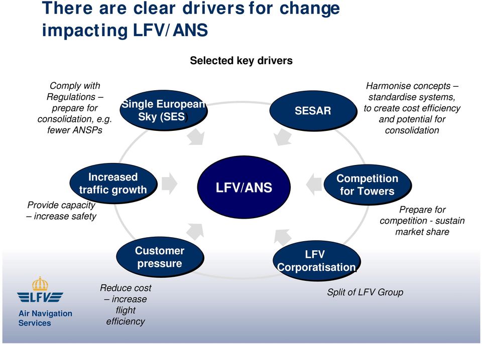 LFV/ANS Selected key drivers Comply with Regu