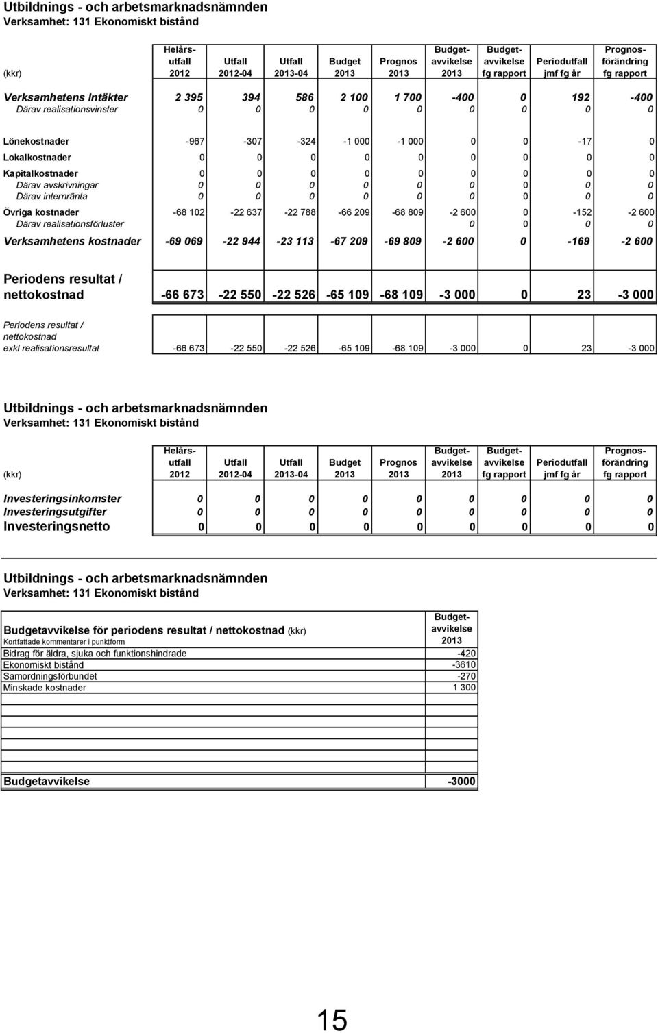 000-1 000 0 0-17 0 Lokalkostnader 0 0 0 0 0 0 0 0 0 Kapitalkostnader 0 0 0 0 0 0 0 0 0 Därav avskrivningar 0 0 0 0 0 0 0 0 0 Därav internränta 0 0 0 0 0 0 0 0 0 Övriga kostnader -68 102-22 637-22