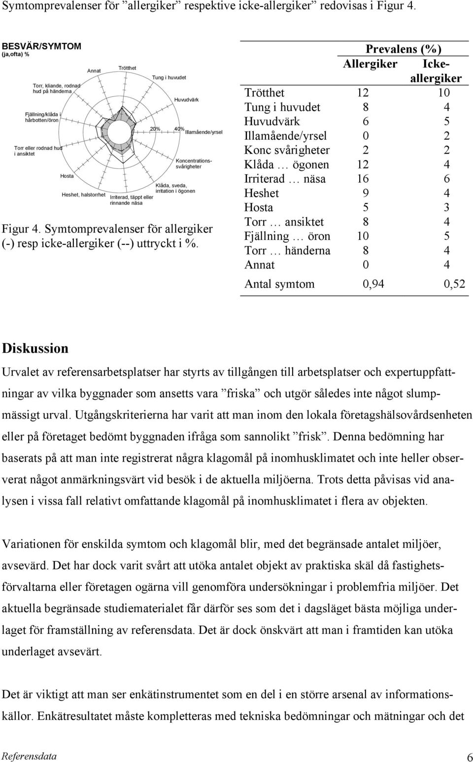 Symtomprevalenser för allergiker (-) resp icke-allergiker (--) uttryckt i %.