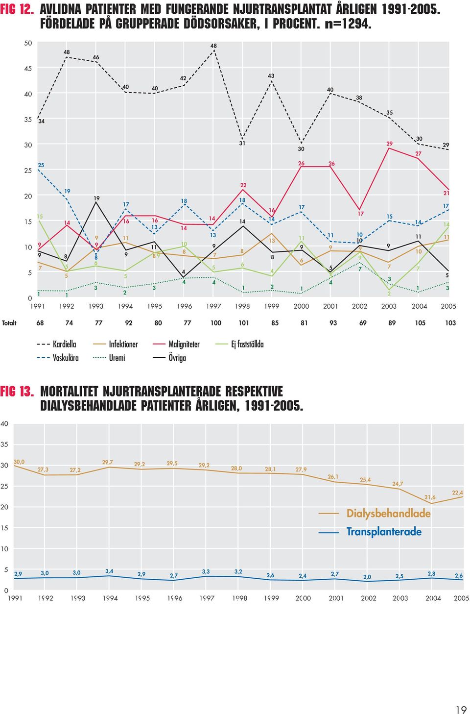 3 3 1 2 1 1 3 1 1 2 2 11 12 13 14 15 16 1 1 1 2 21 22 23 24 25 Totalt 6 4 2 1 11 5 1 3 6 15 13 Kardiella Vaskulära Infektioner Uremi Maligniteter Övriga Ej fastställda Fig 13.