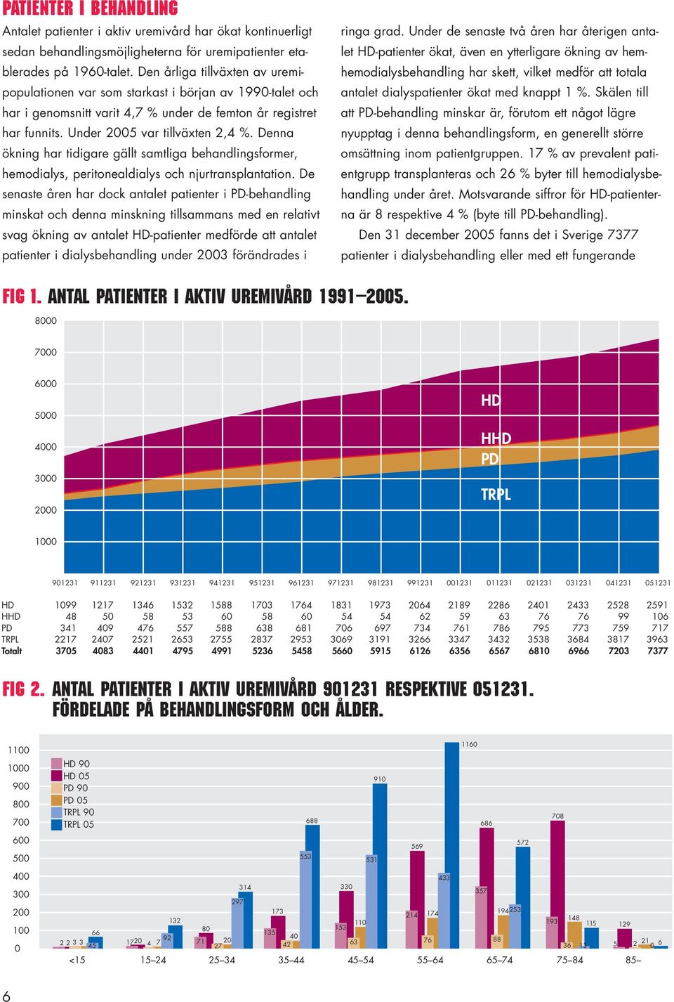 Denna ökning har tidigare gällt samtliga behandlingsformer, hemodialys, peritonealdialys och njurtransplantation.