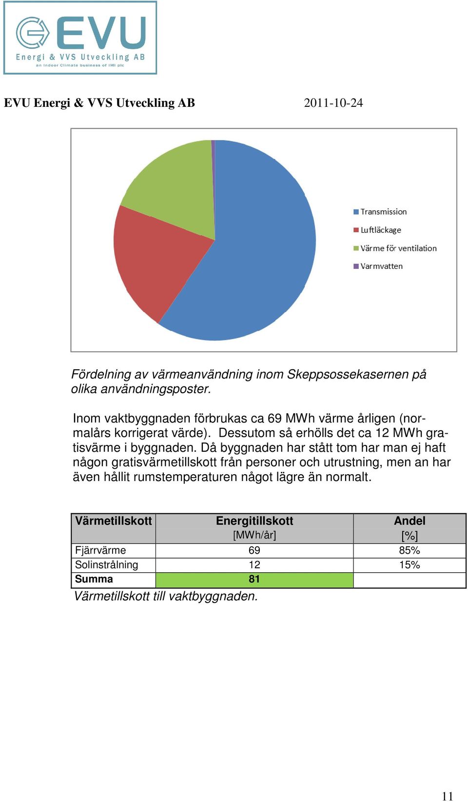 Dessutm så erhölls det ca 12 MWh gratisvärme i byggnaden.