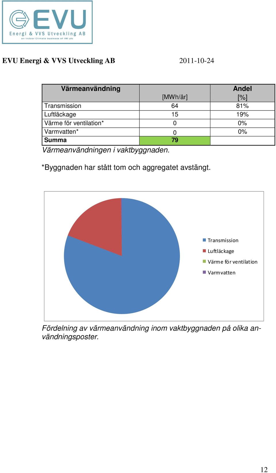 *Byggnaden har stått tm ch aggregatet avstängt.