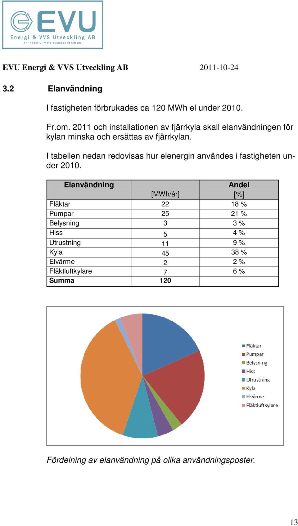 I tabellen nedan redvisas hur elenergin användes i fastigheten under 2010.