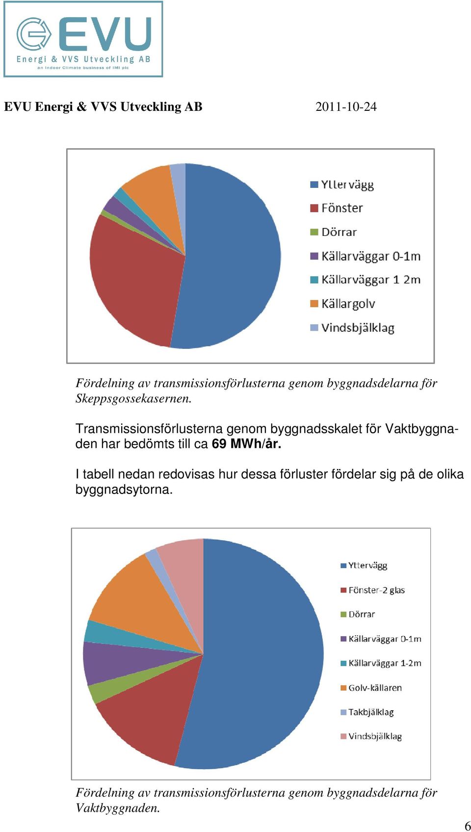 MWh/år.