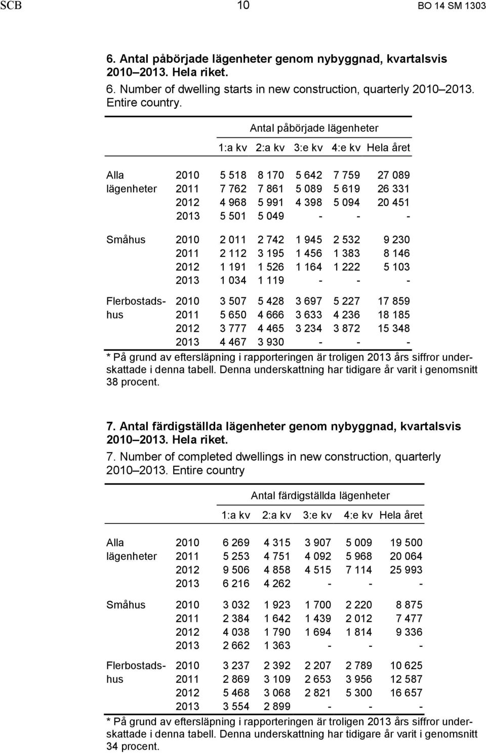 5 049 - - - Småhus 2010 2 011 2 742 1 945 2 532 9 230 2011 2 112 3 195 1 456 1 383 8 146 2012 1 191 1 526 1 164 1 222 5 103 2013 1 034 1 119 - - - Flerbostads- 2010 3 507 5 428 3 697 5 227 17 859 hus