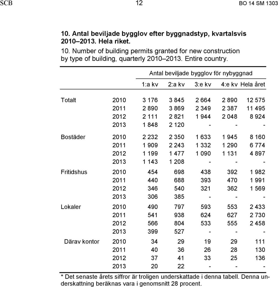 Antal beviljade bygglov för nybyggnad 1:a kv 2:a kv 3:e kv 4:e kv Hela året Totalt 2010 3 176 3 845 2 664 2 890 12 575 2011 2 890 3 869 2 349 2 387 11 495 2012 2 111 2 821 1 944 2 048 8 924 2013 1