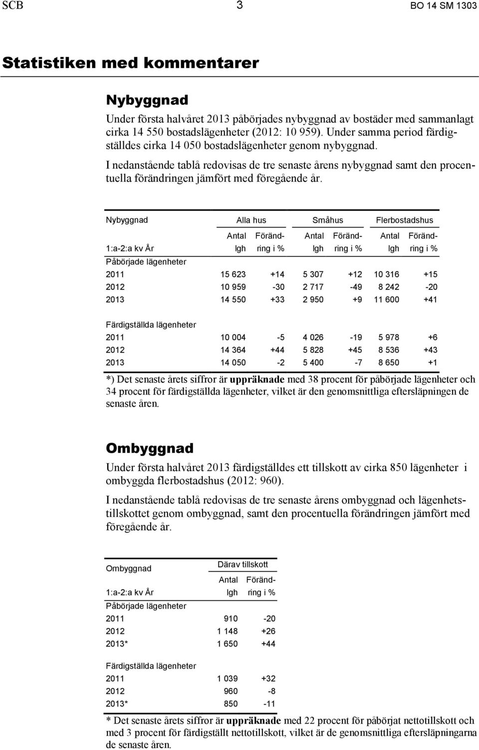 I nedanstående tablå redovisas de tre senaste årens nybyggnad samt den procentuella förändringen jämfört med föregående år.