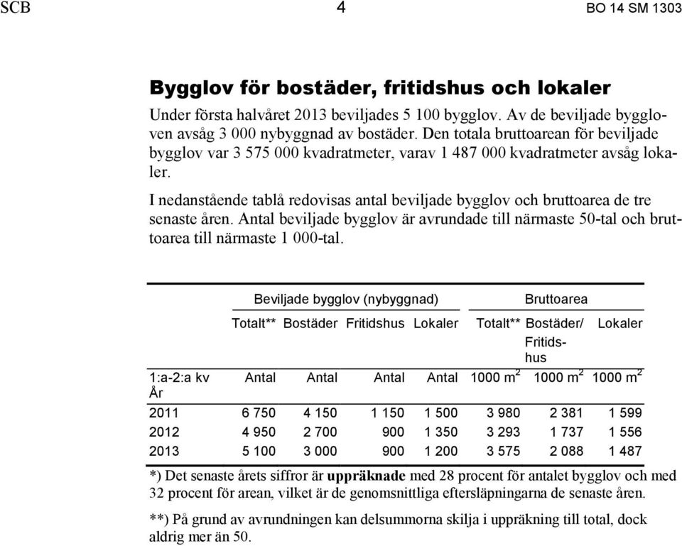 I nedanstående tablå redovisas antal beviljade bygglov och bruttoarea de tre senaste åren. Antal beviljade bygglov är avrundade till närmaste 50-tal och bruttoarea till närmaste 1 000-tal.