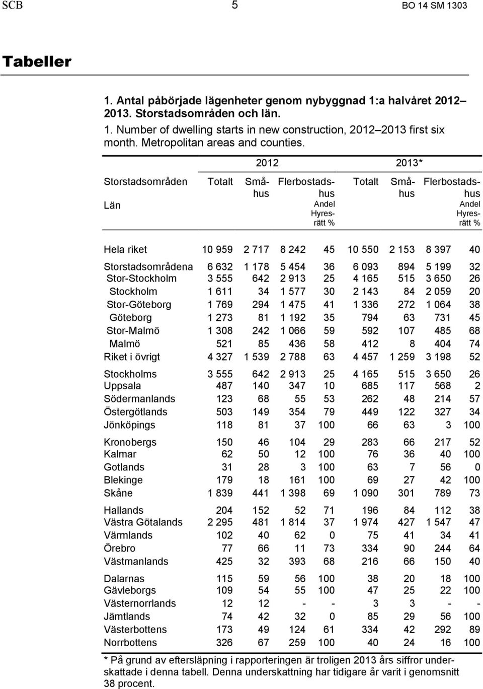 2012 2013* Totalt Storstadsområden Totalt Småhus Län Flerbostadshus Andel Hyresrätt % Småhus Flerbostadshus Andel Hyresrätt % Hela riket 10 959 2 717 8 242 45 10 550 2 153 8 397 40 Storstadsområdena