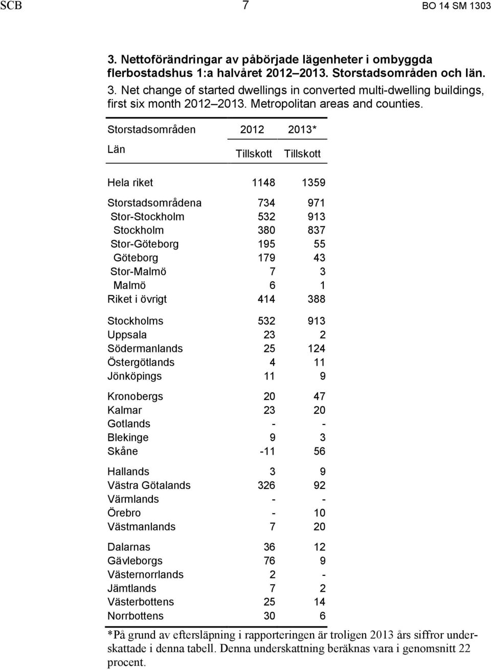Storstadsområden 2012 2013* Län Tillskott Tillskott Hela riket 1148 1359 Storstadsområdena 734 971 Stor-Stockholm 532 913 Stockholm 380 837 Stor-Göteborg 195 55 Göteborg 179 43 Stor-Malmö 7 3 Malmö 6