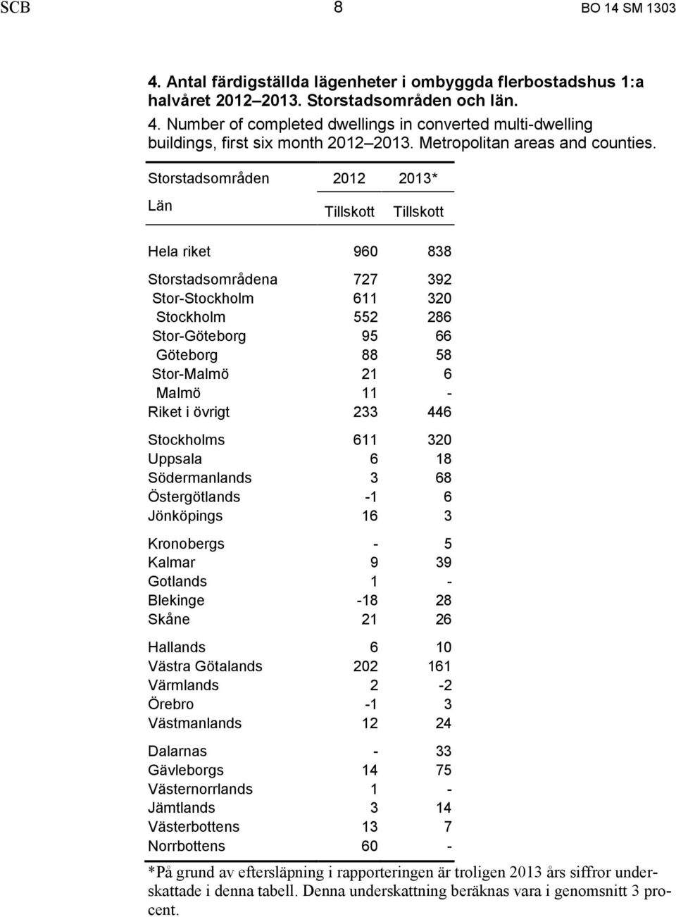 Storstadsområden 2012 2013* Län Tillskott Tillskott Hela riket 960 838 Storstadsområdena 727 392 Stor-Stockholm 611 320 Stockholm 552 286 Stor-Göteborg 95 66 Göteborg 88 58 Stor-Malmö 21 6 Malmö 11 -