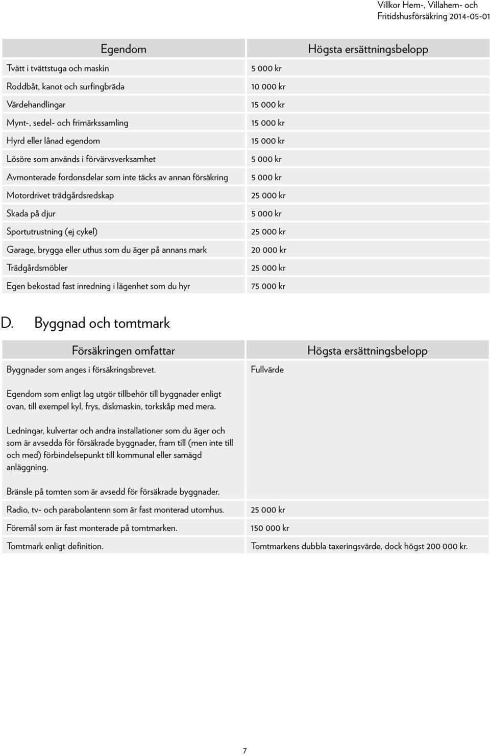 bekostad fast inredning i lägenhet som du hyr 5 000 kr 10 000 kr 15 000 kr 15 000 kr 15 000 kr 5 000 kr 5 000 kr 25 000 kr 5 000 kr 25 000 kr 20 000 kr 25 000 kr 75 000 kr Högsta ersättningsbelopp D.