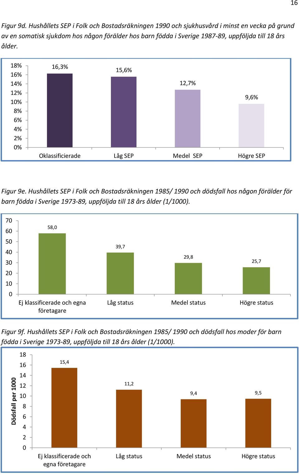 18% 16% 14% 12% 1 8% 6% 4% 2% 16,3% 15,6% 12,7% 9,6% Oklassificierade Låg SEP Medel SEP Högre SEP Figur 9e.