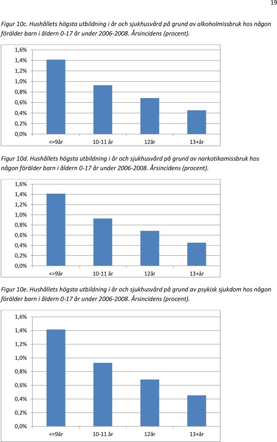 Hushållets högsta utbildning i år och sjukhusvård på grund av narkotikamissbruk hos någon förälder barn i åldern 0-17 år under 2006-2008. Årsincidens (procent).