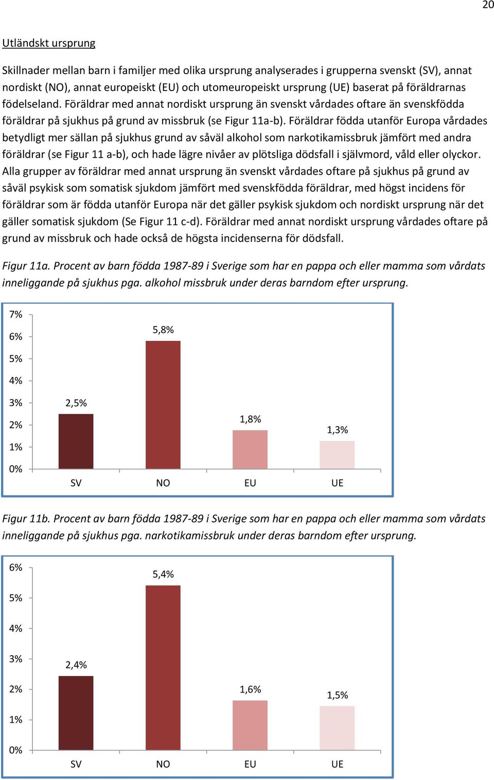 Föräldrar födda utanför Europa vårdades betydligt mer sällan på sjukhus grund av såväl alkohol som narkotikamissbruk jämfört med andra föräldrar (se Figur 11 a-b), och hade lägre nivåer av plötsliga