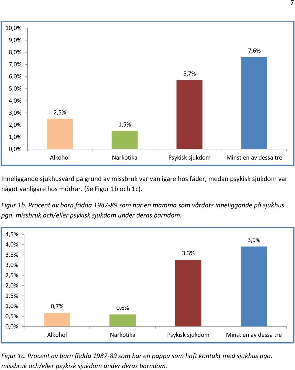 och 1c). Figur 1b. Procent av barn födda 1987-89 som har en mamma som vårdats inneliggande på sjukhus pga. missbruk och/eller psykisk sjukdom under deras barndom.