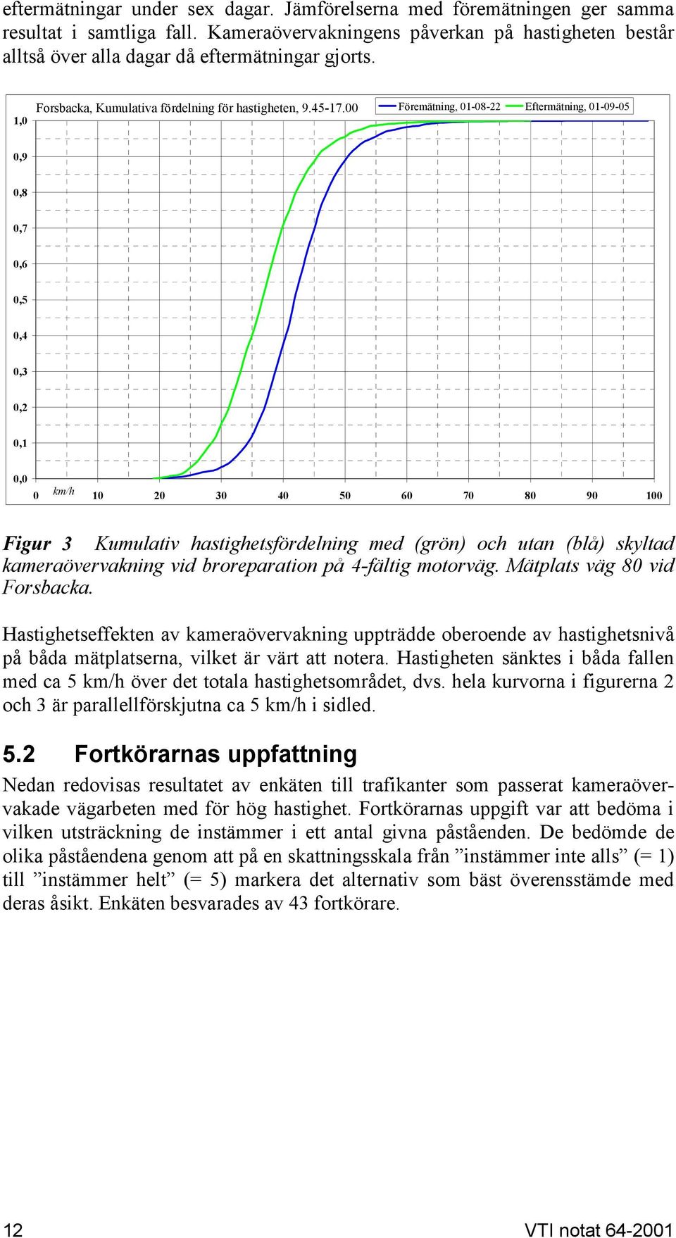 Föremätning, 1-8-22 Eftermätning, 1-9-,9,8,7,6,,4,3,2,1, km/h 6 7 8 9 1 Figur 3 Kumulativ hastighetsfördelning med (grön) och utan (blå) skyltad kameraövervakning vid broreparation på 4-fältig