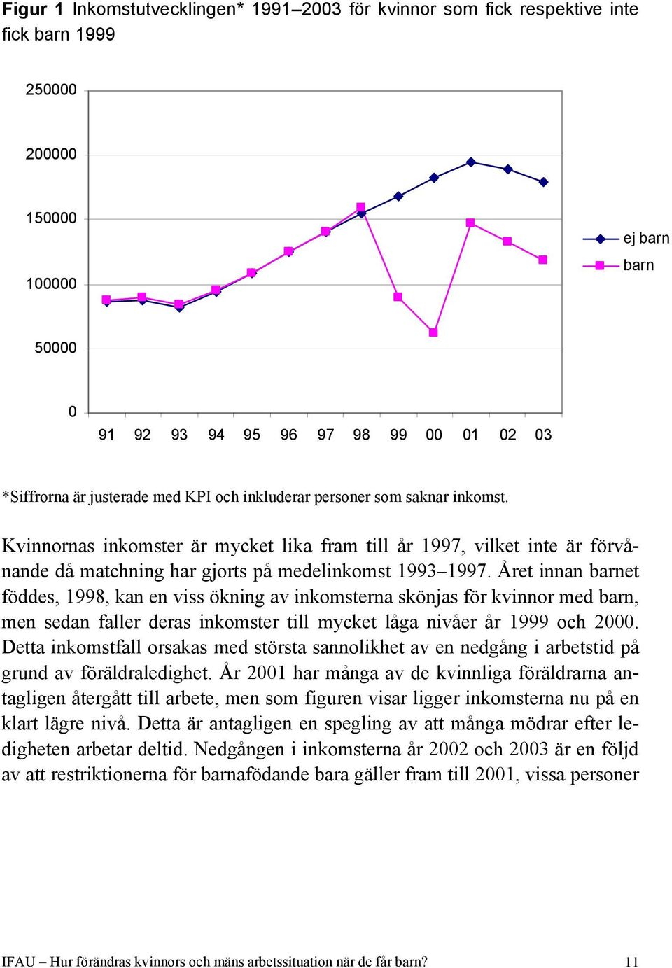 Året innan barnet föddes, 1998, kan en viss ökning av inkomsterna skönjas för kvinnor med barn, men sedan faller deras inkomster till mycket låga nivåer år 1999 och 2000.