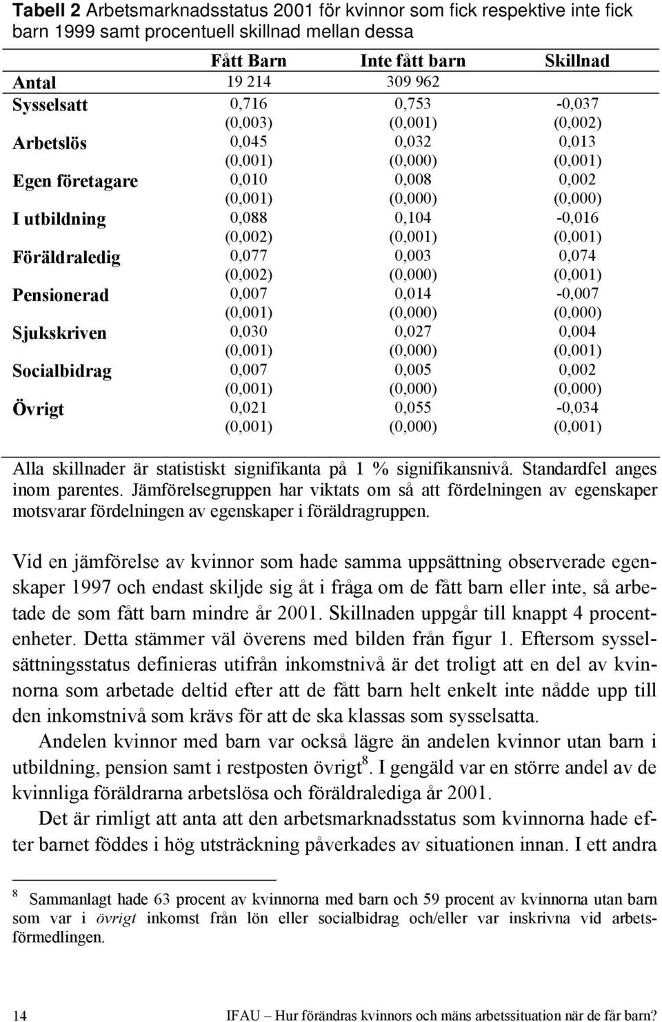 0,004 Socialbidrag 0,007 0,005 0,002 Övrigt 0,021 0,055-0,034 Alla skillnader är statistiskt signifikanta på 1 % signifikansnivå. Standardfel anges inom parentes.