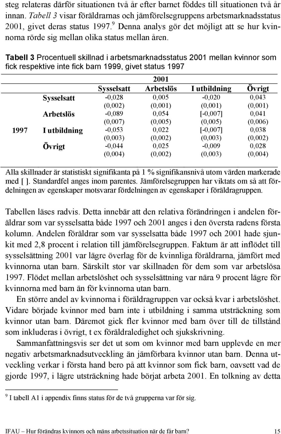 Tabell 3 Procentuell skillnad i arbetsmarknadsstatus 2001 mellan kvinnor som fick respektive inte fick barn 1999, givet status 1997 2001 Sysselsatt Arbetslös I utbildning Övrigt Sysselsatt -0,028