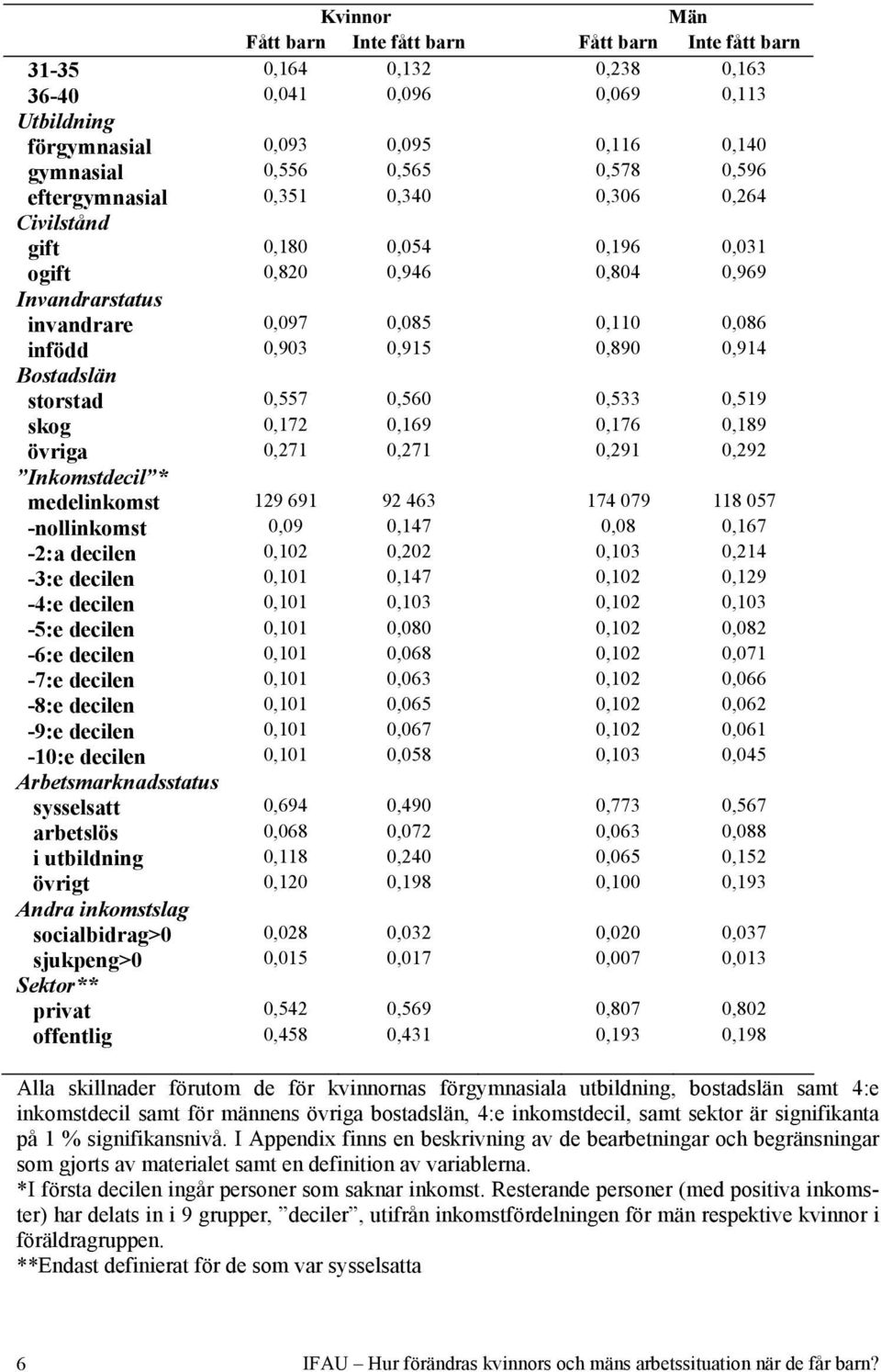 Bostadslän storstad 0,557 0,560 0,533 0,519 skog 0,172 0,169 0,176 0,189 övriga 0,271 0,271 0,291 0,292 Inkomstdecil * medelinkomst 129 691 92 463 174 079 118 057 -nollinkomst 0,09 0,147 0,08