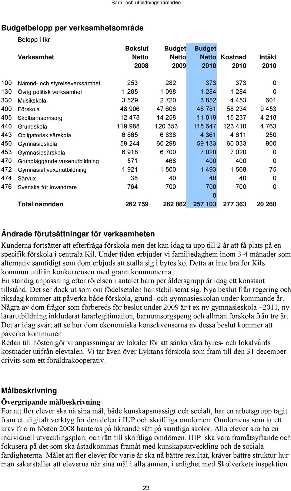 Grundskola 119 988 120 353 118 647 123 410 4 763 443 Obligatorisk särskola 6 865 6 838 4 361 4 611 250 450 Gymnasieskola 59 244 60 298 59 133 60 033 900 453 Gymnasiesärskola 6 918 6 700 7 020 7 020 0